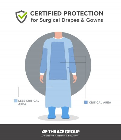 New Development from Thrace Group for surgical clothing and drapes.
