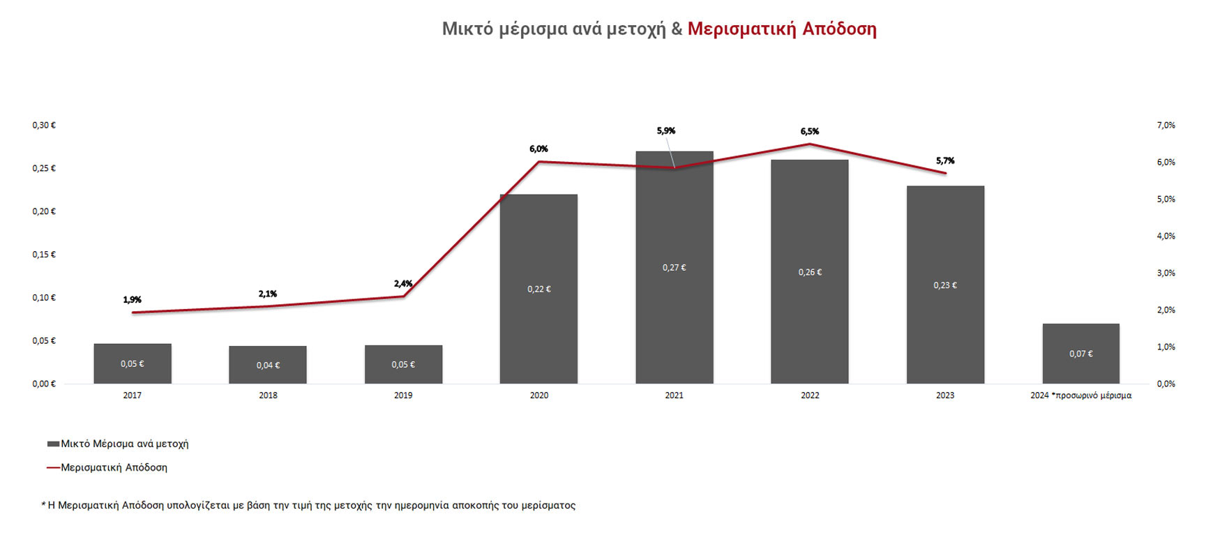 Dividend per share