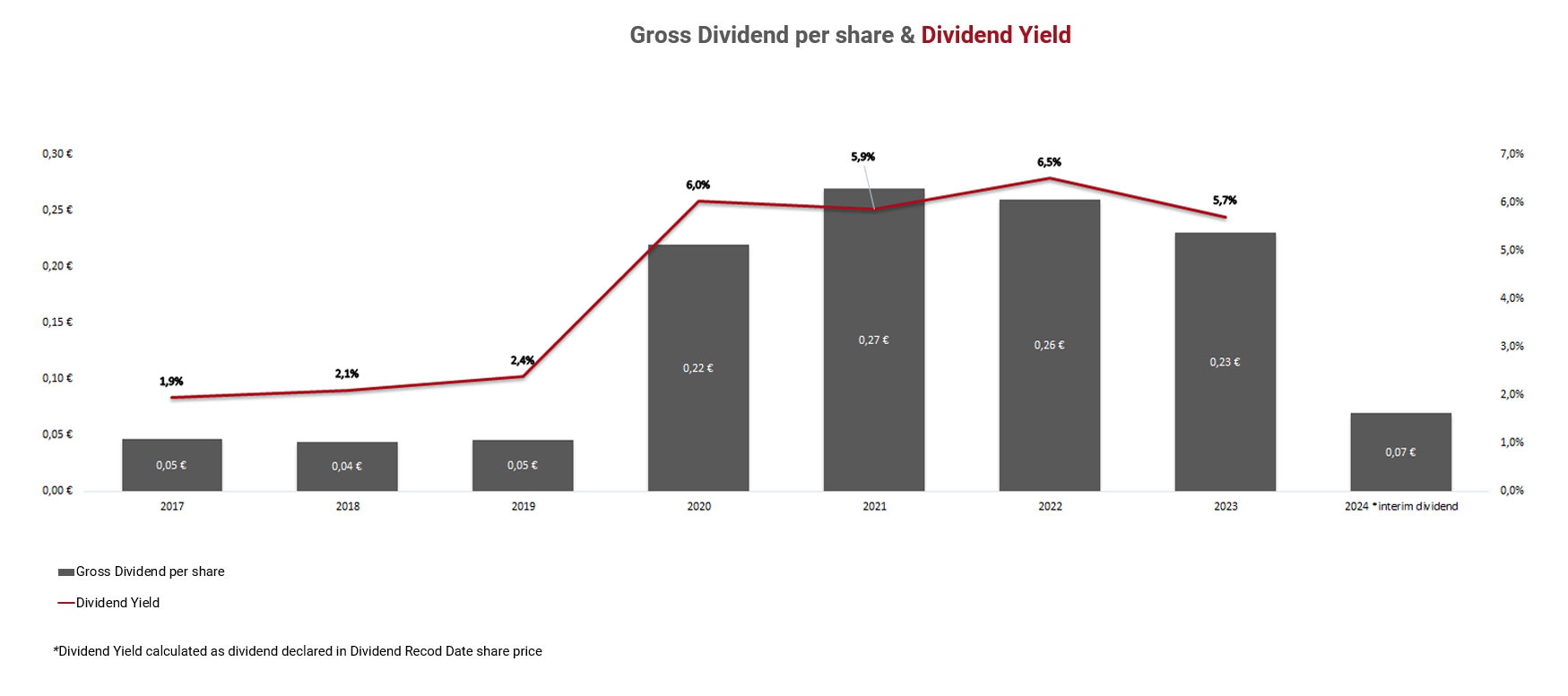Dividend per share