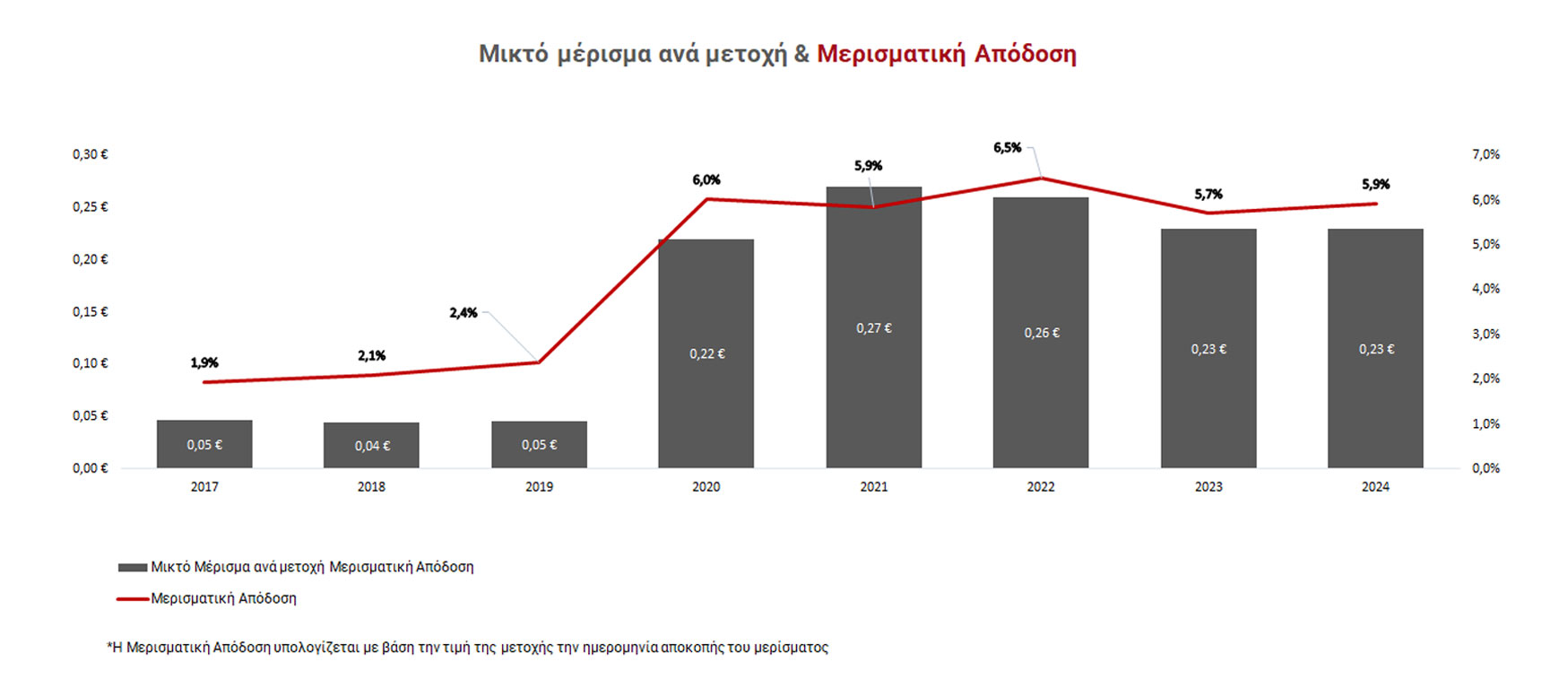 Dividend per share